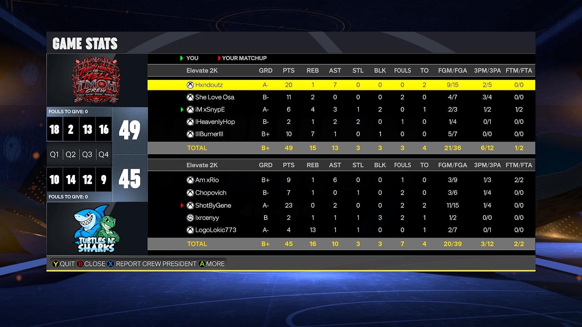 Team Hxndy 49–45 Team Chop box score screenshot