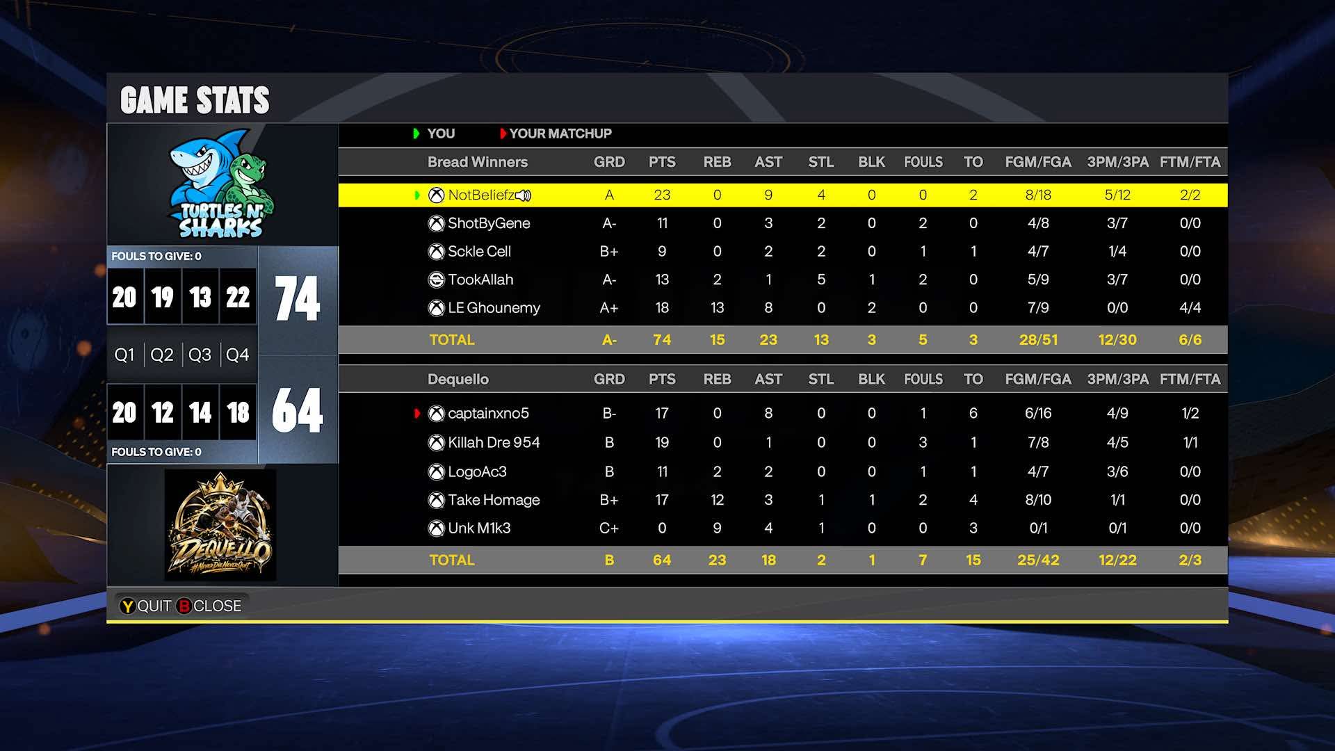 Team Beliefs 74–64 Team XNO box score screenshot