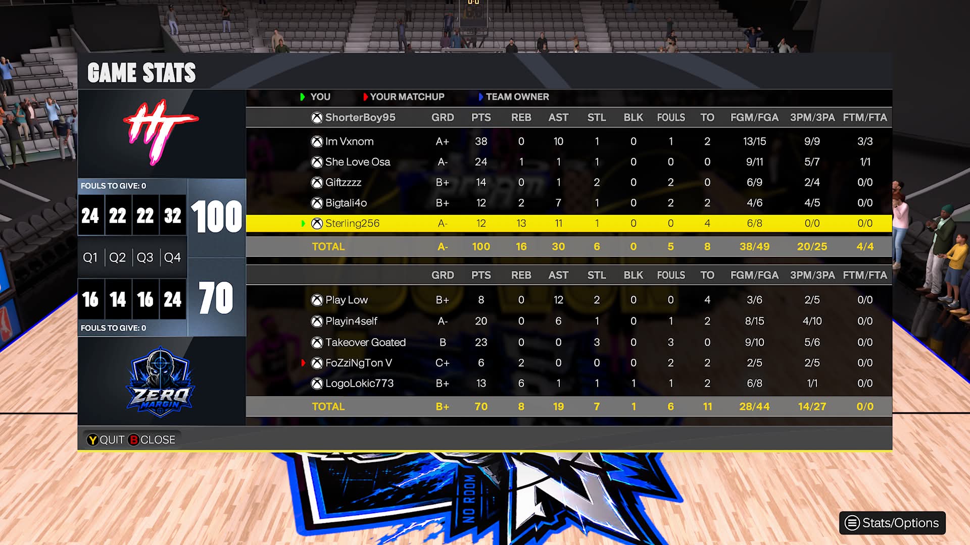 Heart Test 100โ70 Zero Margin box score screenshot