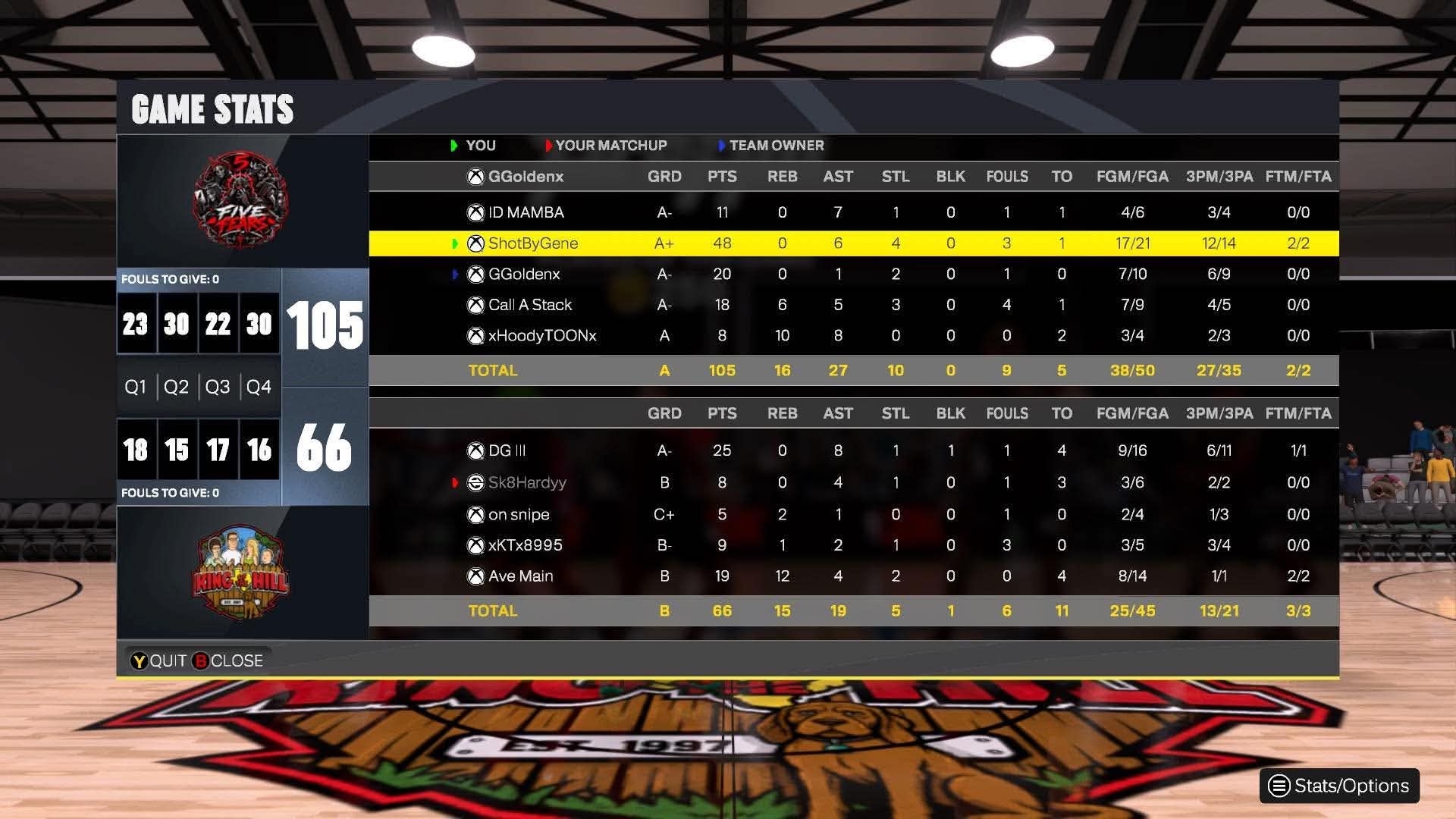 Five Fears 105–66 King of the Hill box score screenshot