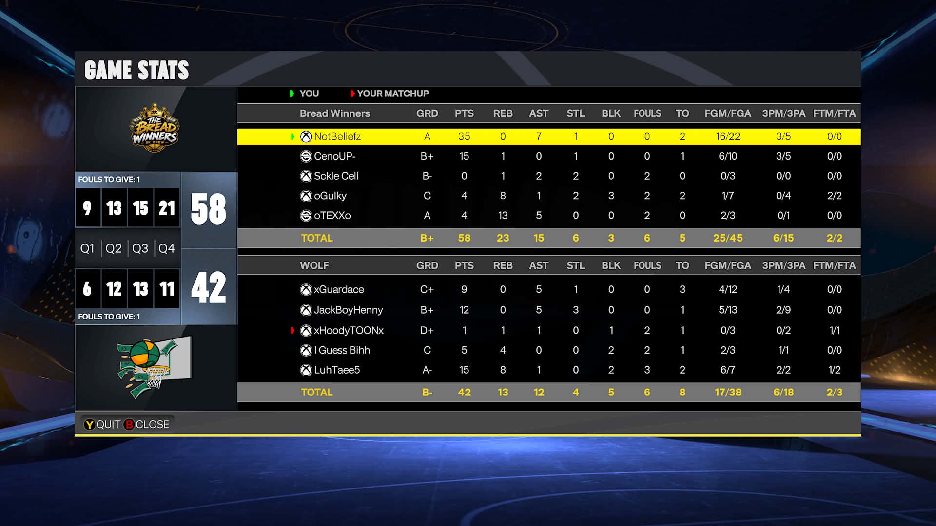 Team Beliefs 58–42 Team Gang box score screenshot