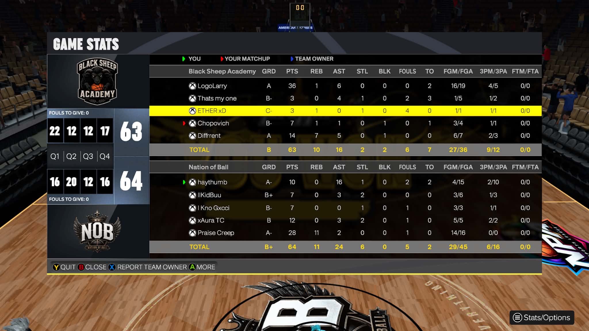 Black Sheep Academy 63–64 Nation of Ball box score screenshot