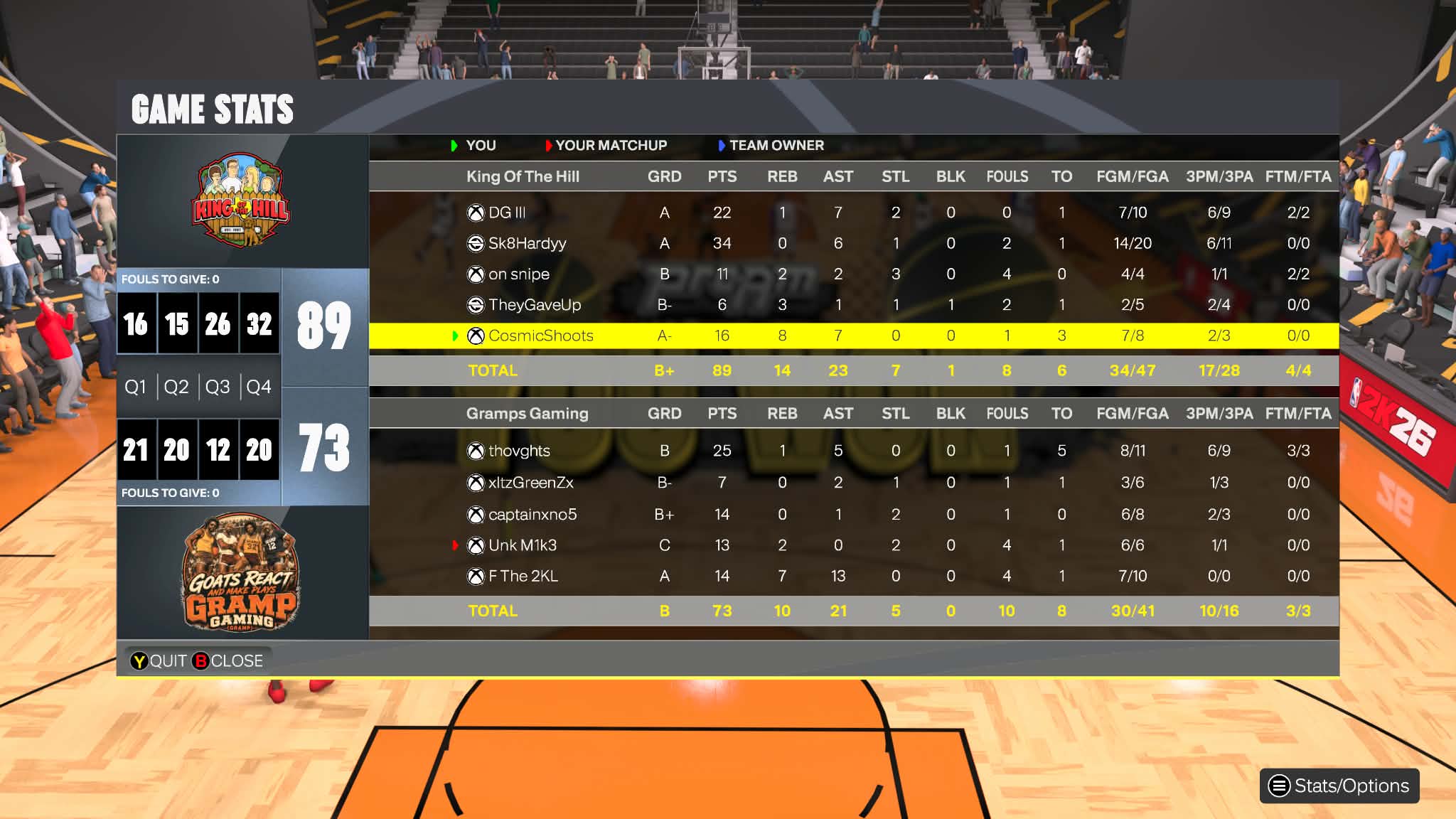 King of the Hill 89โ73 GRAMP Gaming box score screenshot