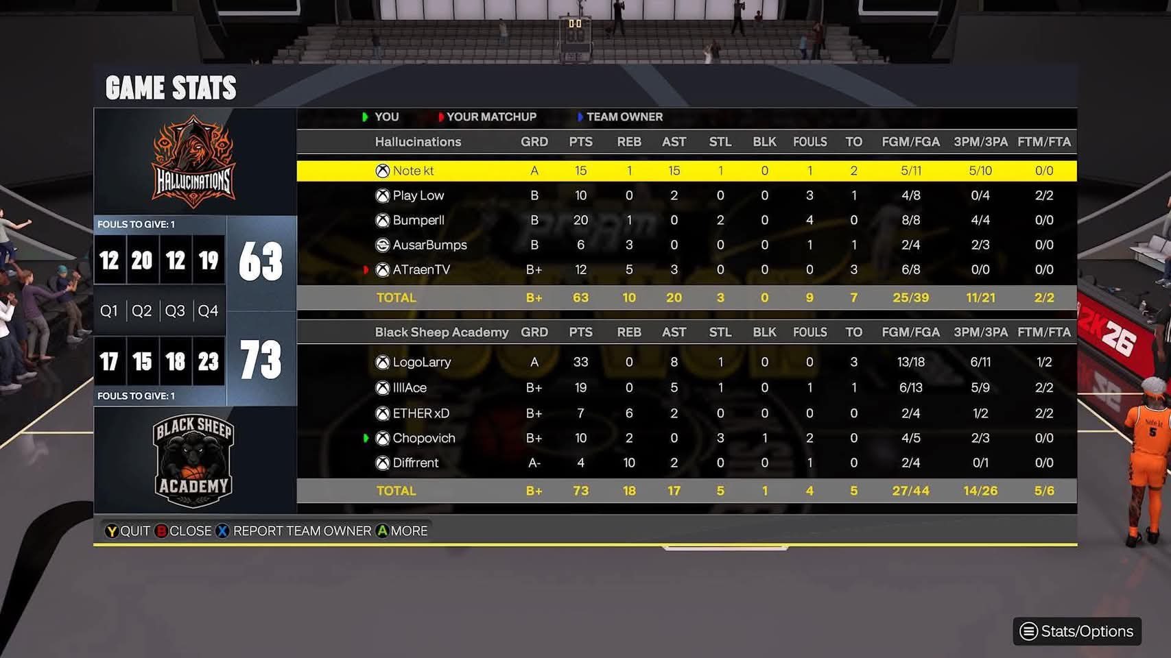 Hallucinations 63–73 Black Sheep Academy box score screenshot