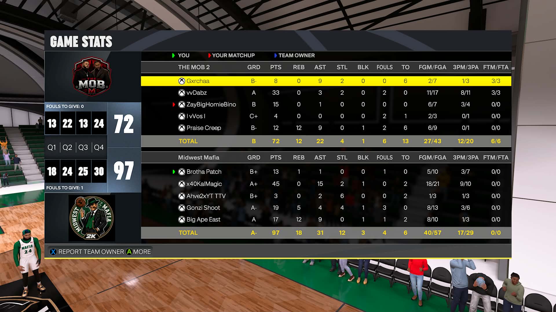 Real Structure Mob 72–97 Midwest Mafia box score screenshot