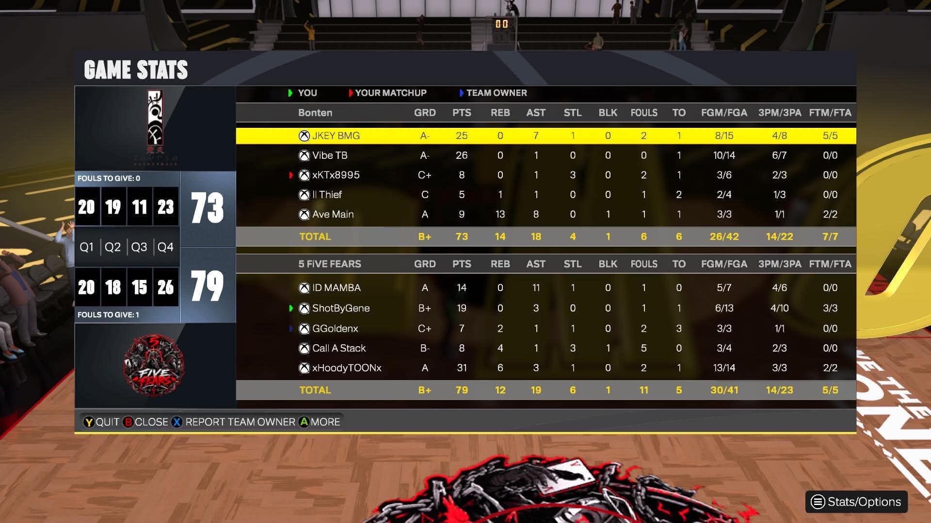 Boten 73–79 Five Fears box score screenshot
