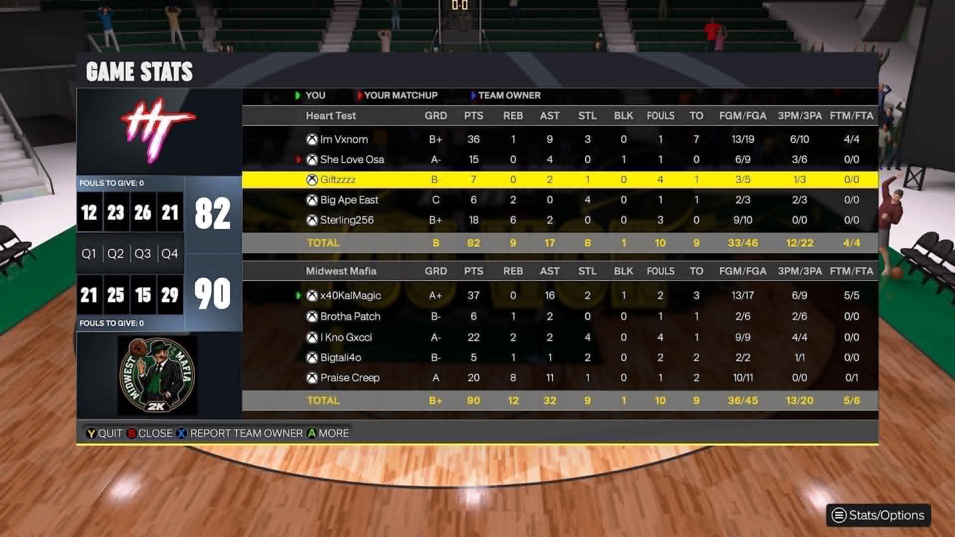 Heart Test 82–90 Midwest Mafia box score screenshot