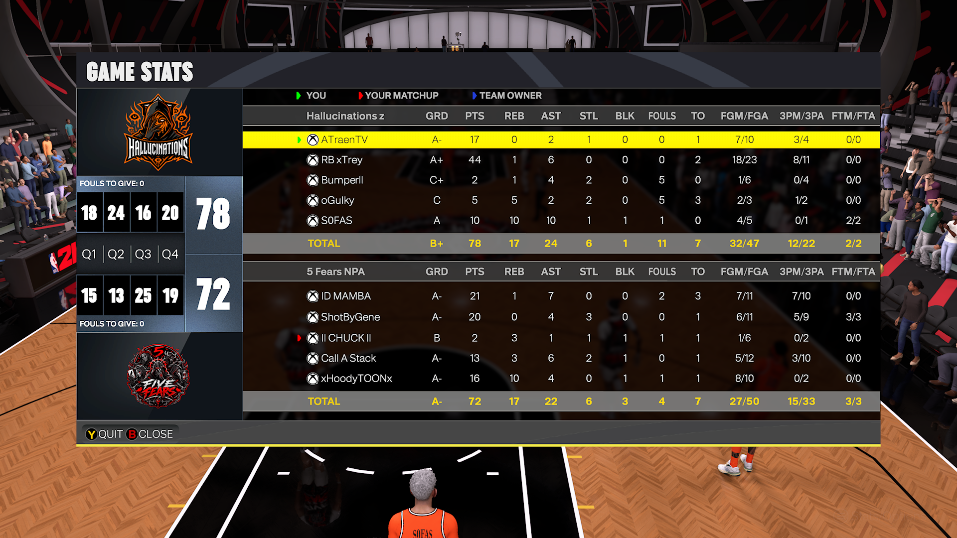 Hallucinations 78โ72 Five Fears box score screenshot