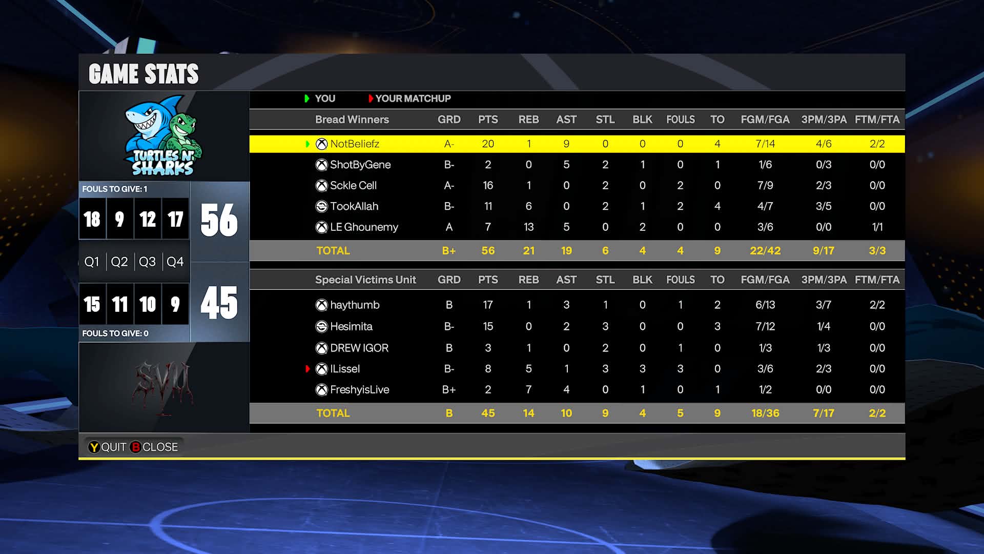 Team Beliefs 56–45 Team Thumb box score screenshot