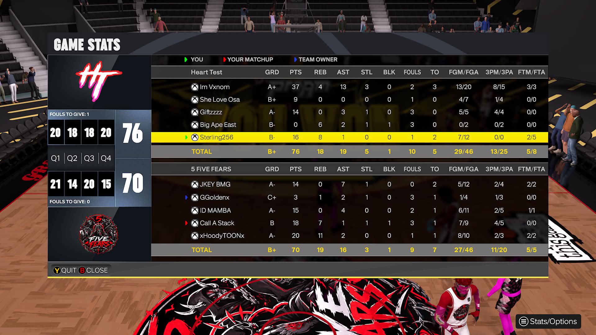 Heart Test 76–70 Five Fears box score screenshot