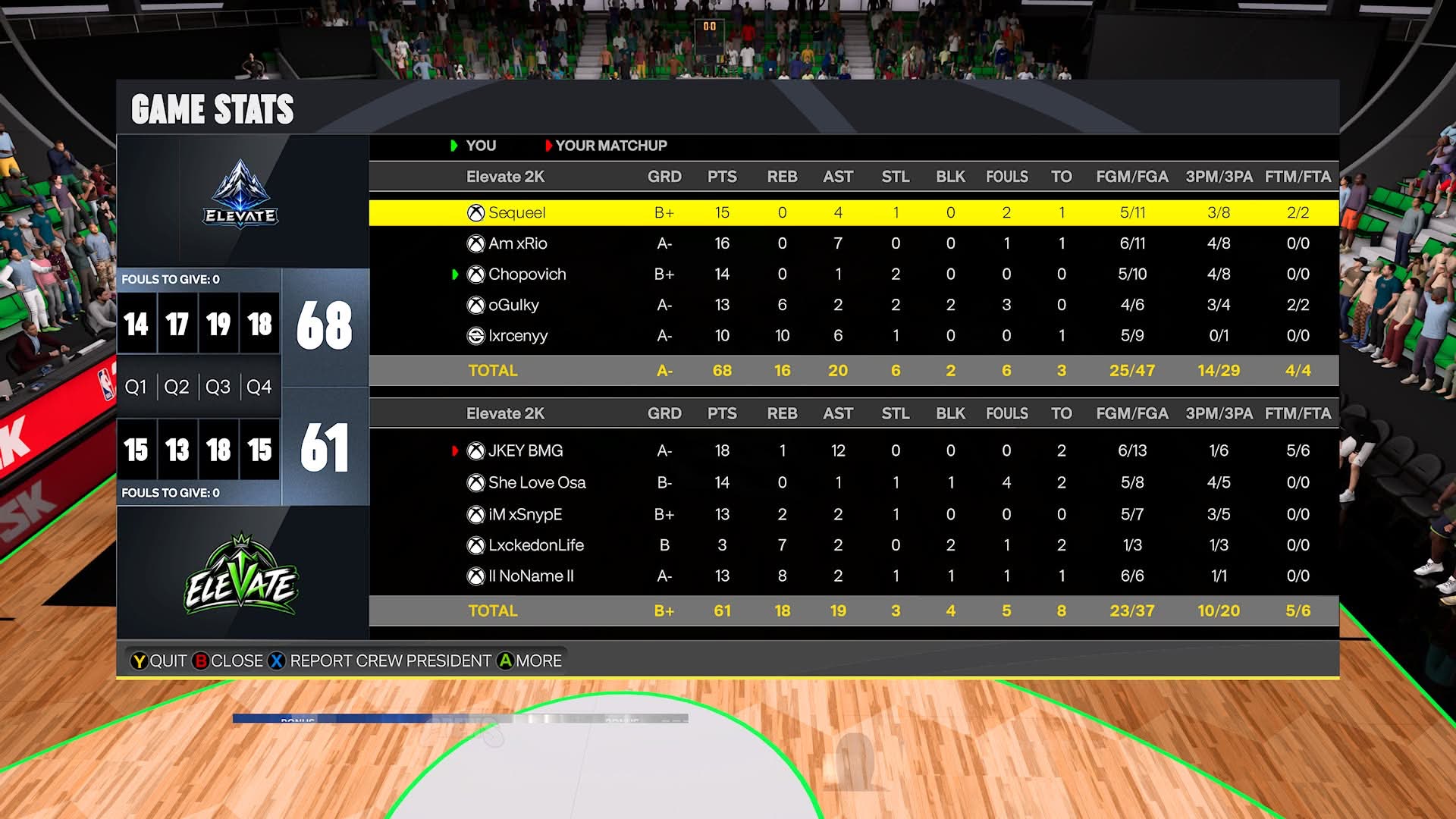 Team Chop 68–61 Team JKey box score screenshot