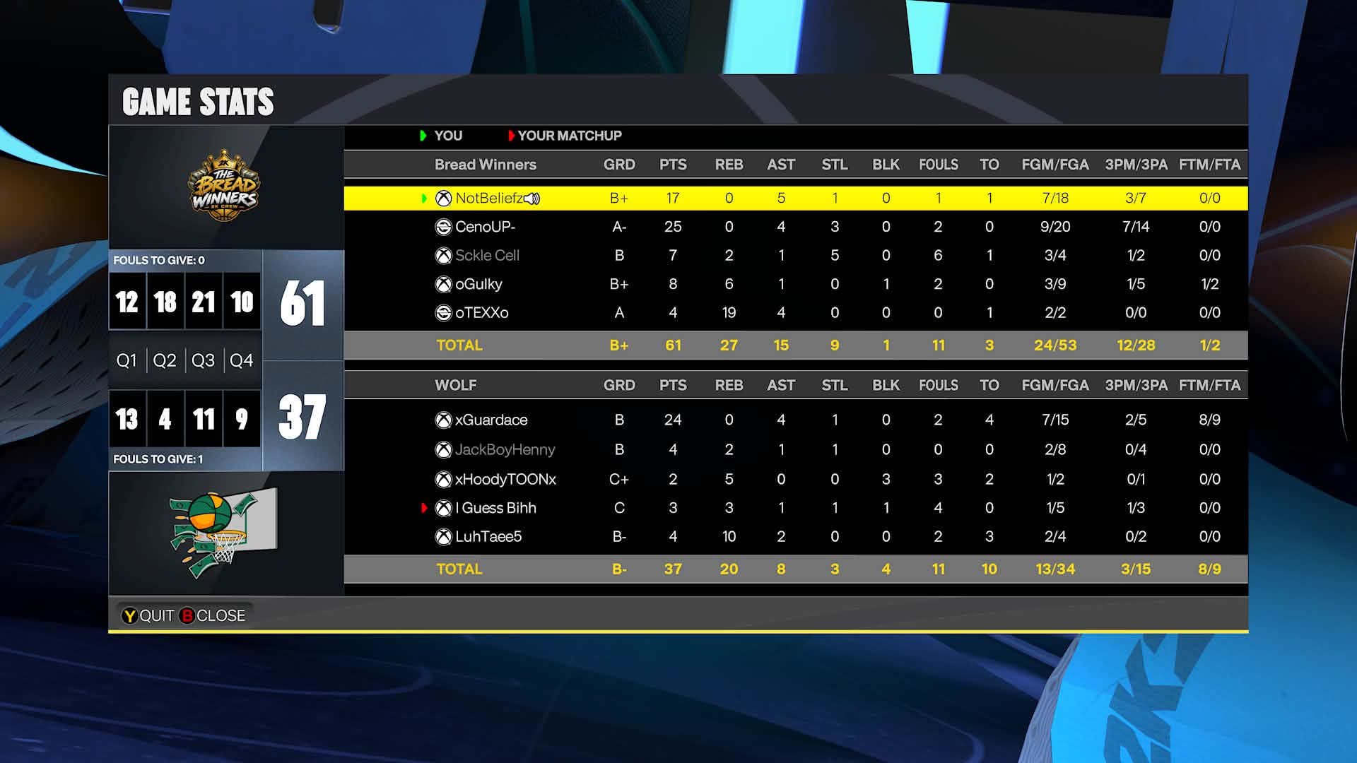 Team Beliefs 61–37 Team Gang box score screenshot