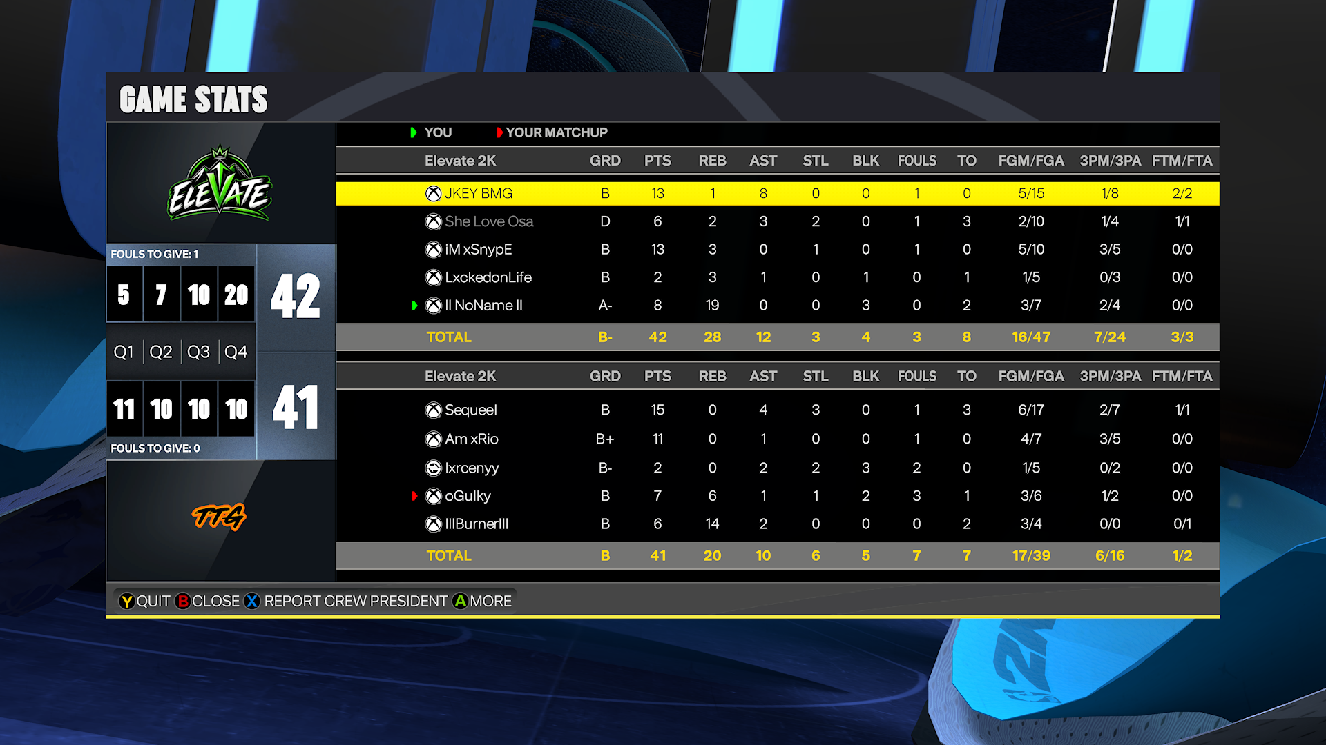 Team JKey 42–41 Team Chop box score screenshot