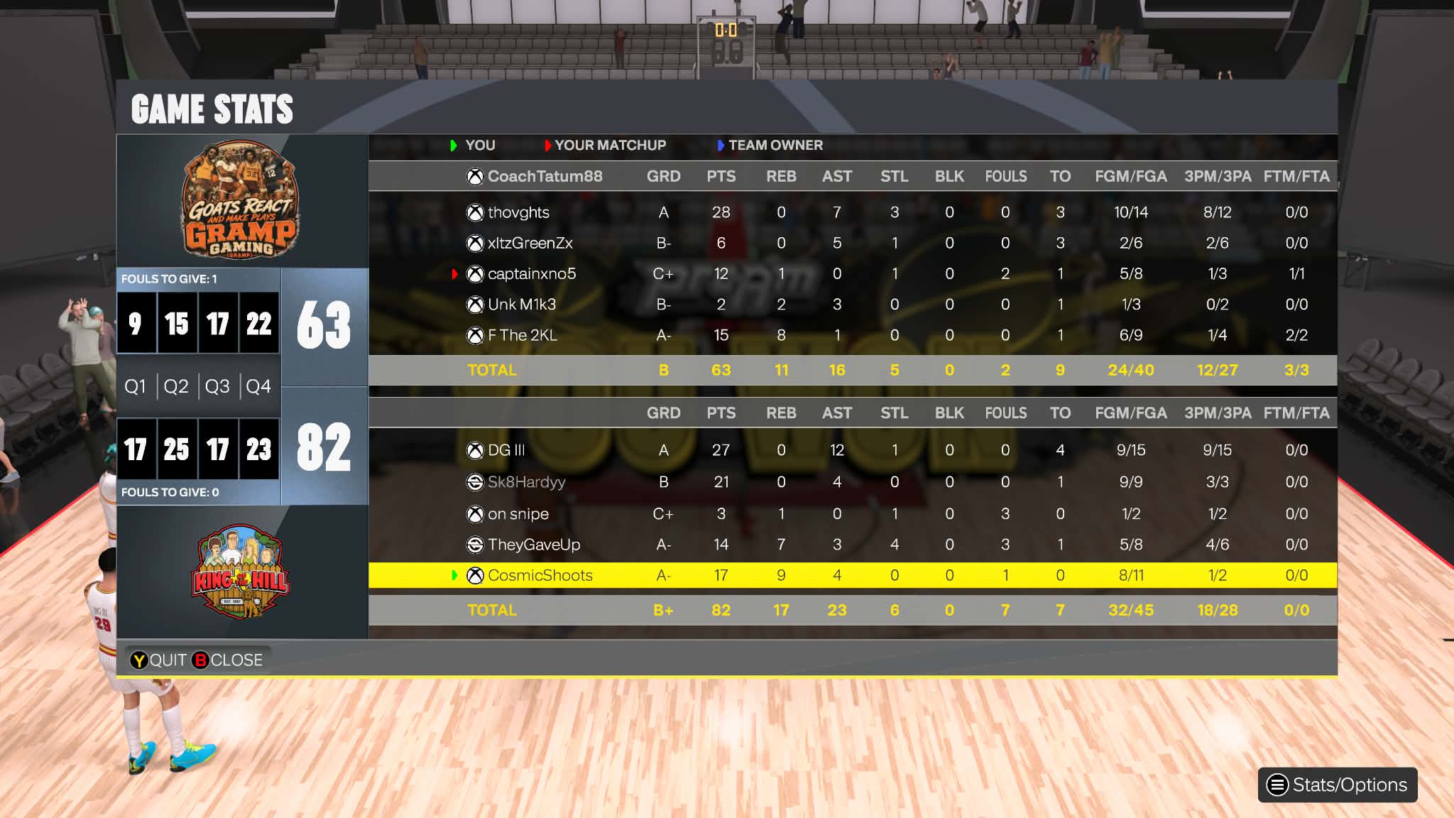 GRAMP Gaming 63–82 King of the Hill box score screenshot