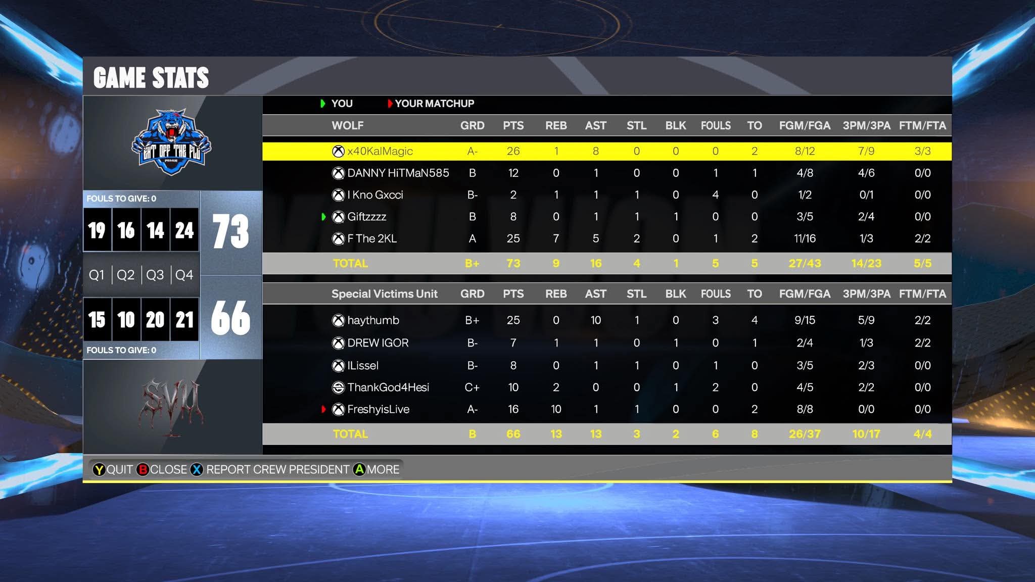 Team Blu 73–66 Team Thumb box score screenshot