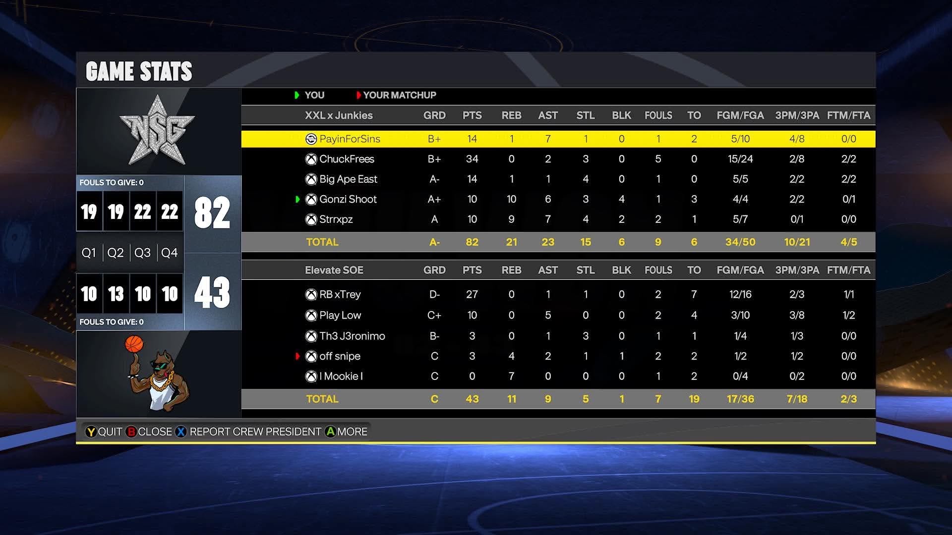 Team Surf 82–43 Team Elew box score screenshot