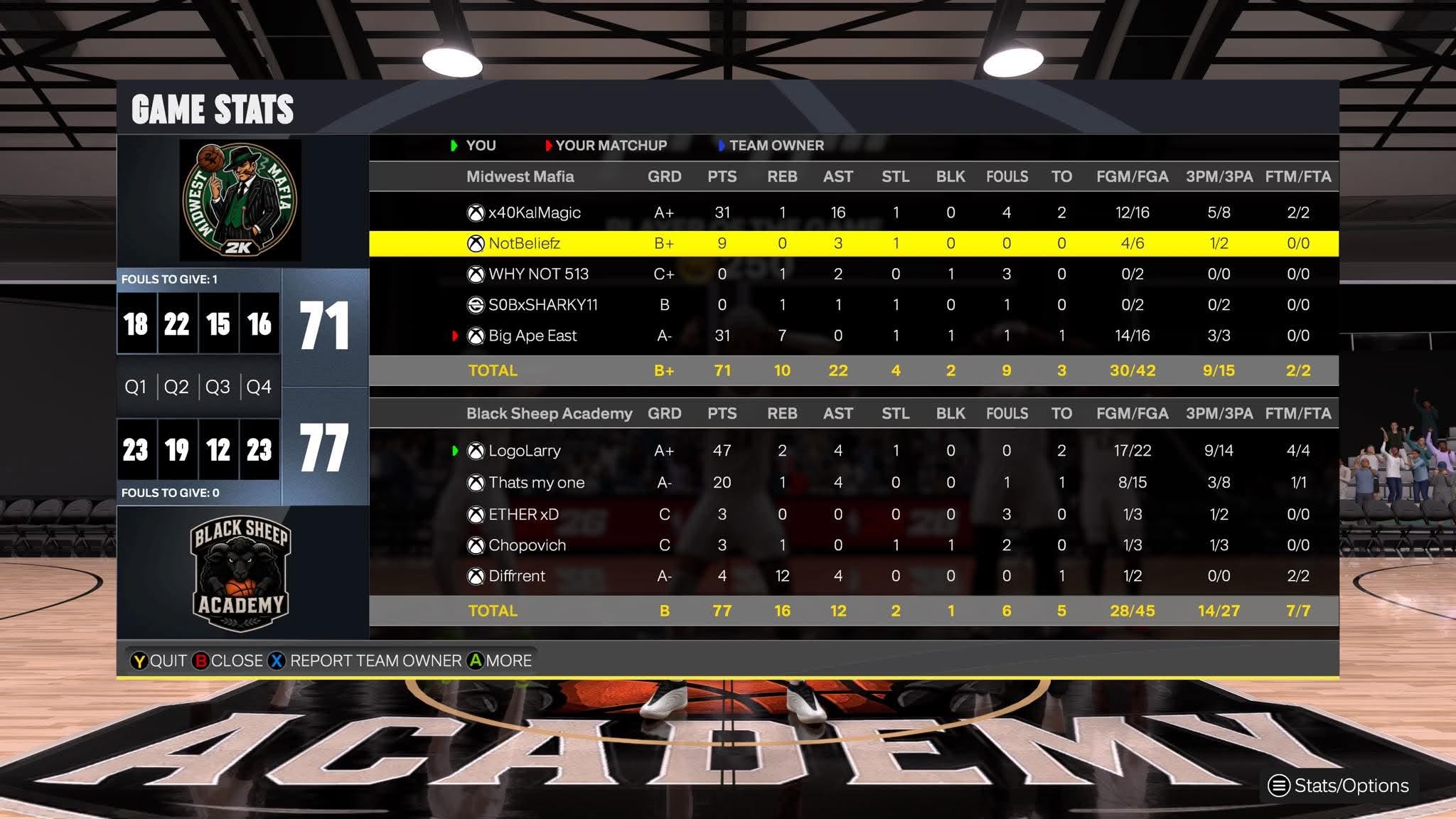 Midwest Mafia 71–77 Black Sheep Academy box score screenshot