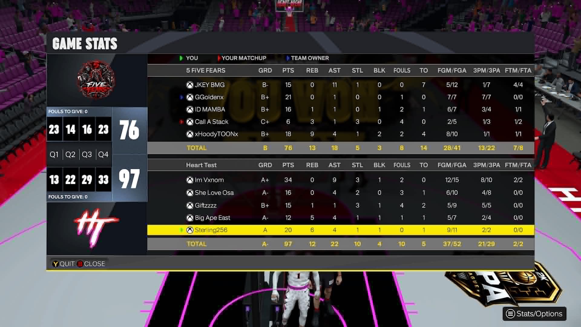 Five Fears 76–97 Heart Test box score screenshot