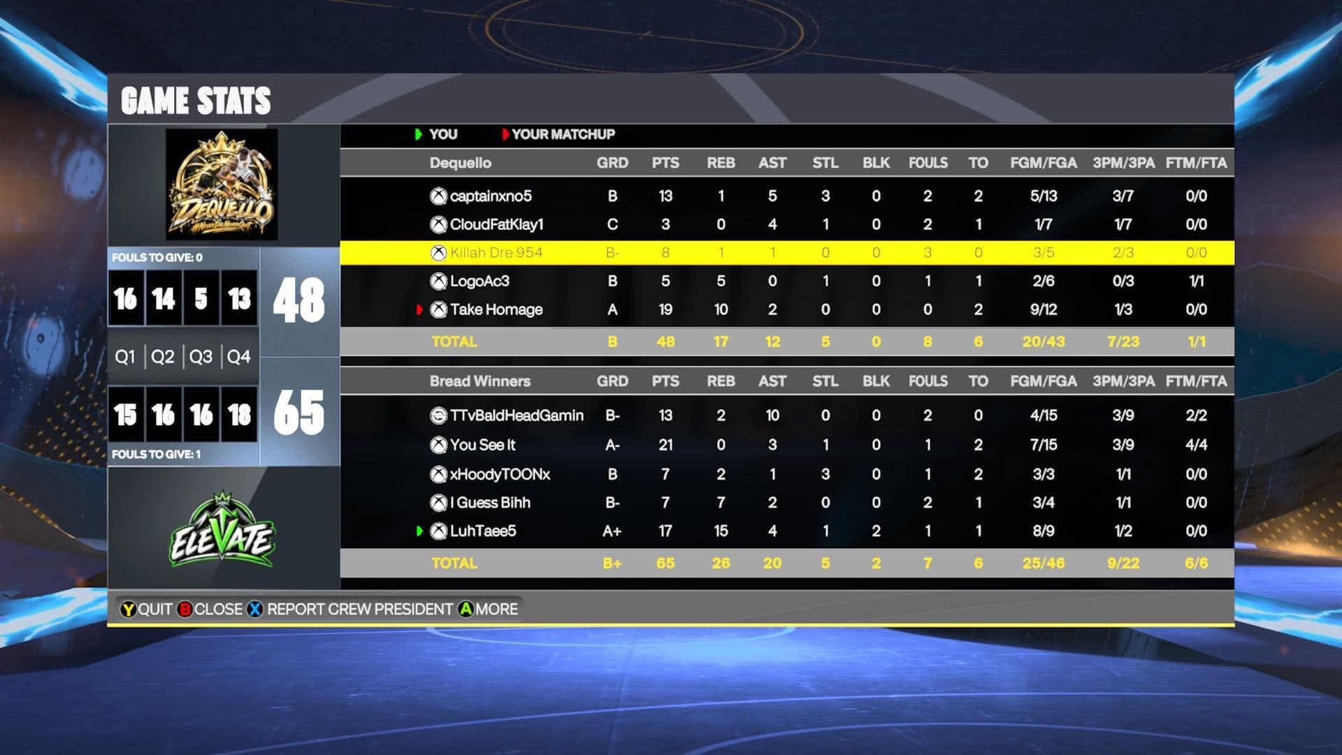 Team XNO 48–65 Team Gang box score screenshot