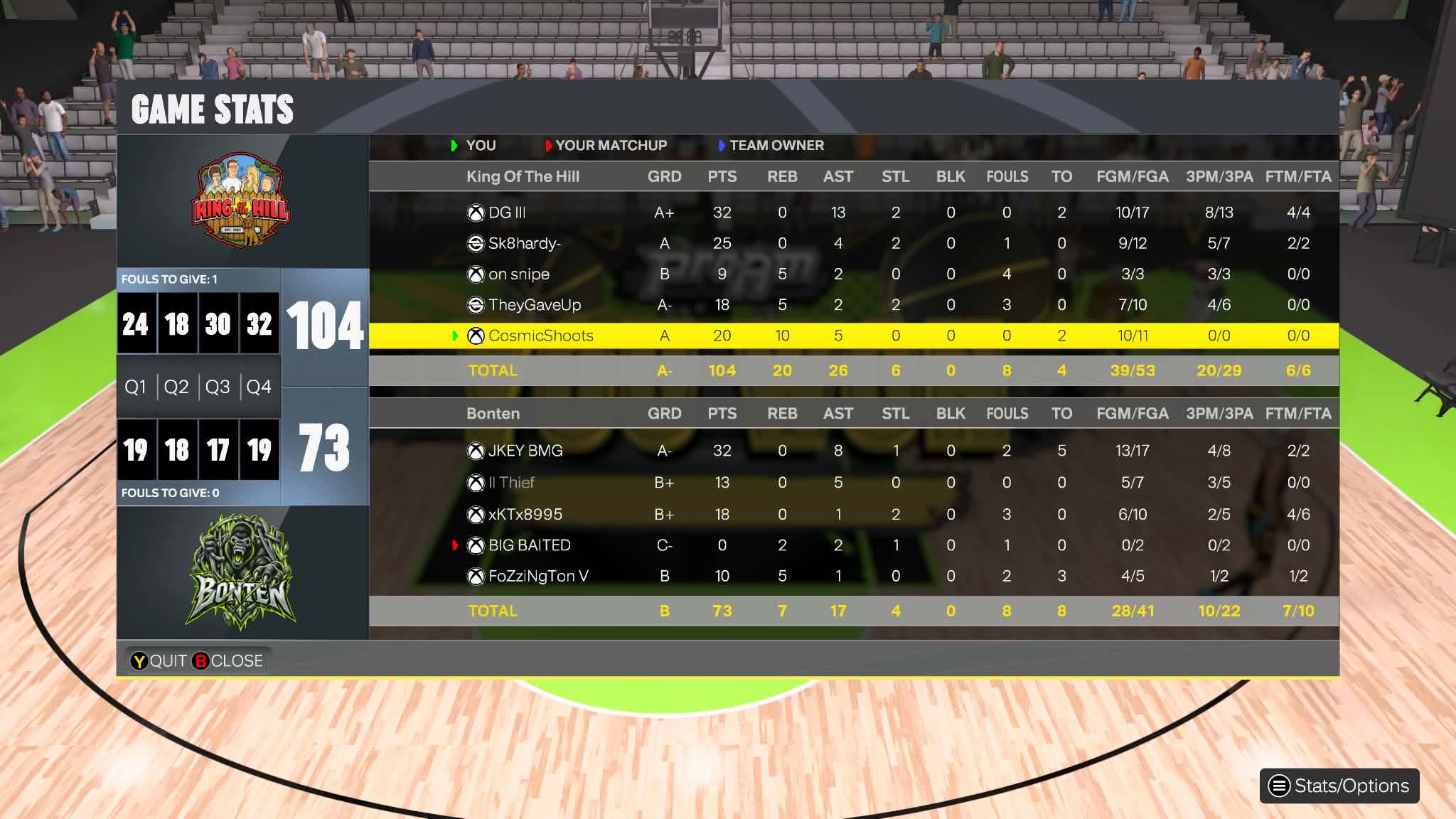 King of the Hill 104–73 Boten box score screenshot