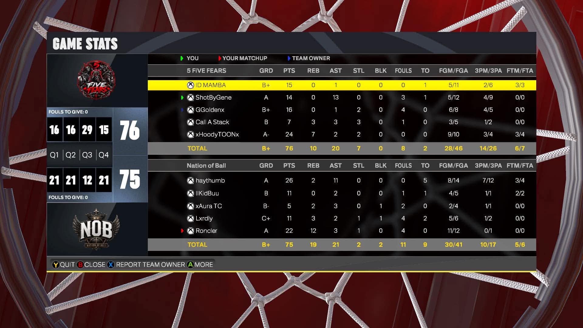 Five Fears 76–75 Nation of Ball box score screenshot