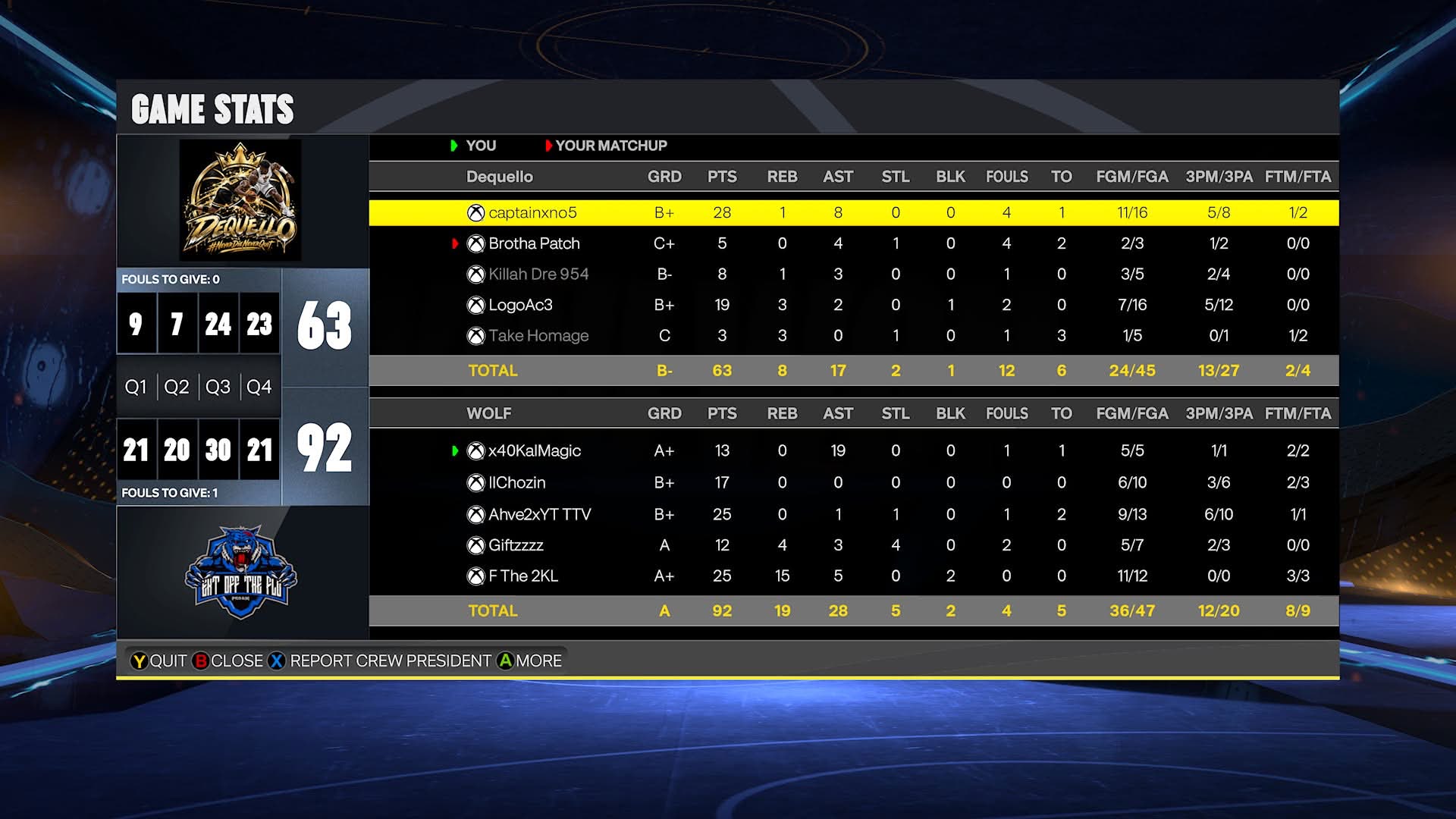 Team XNO 63–92 Team Blu box score screenshot