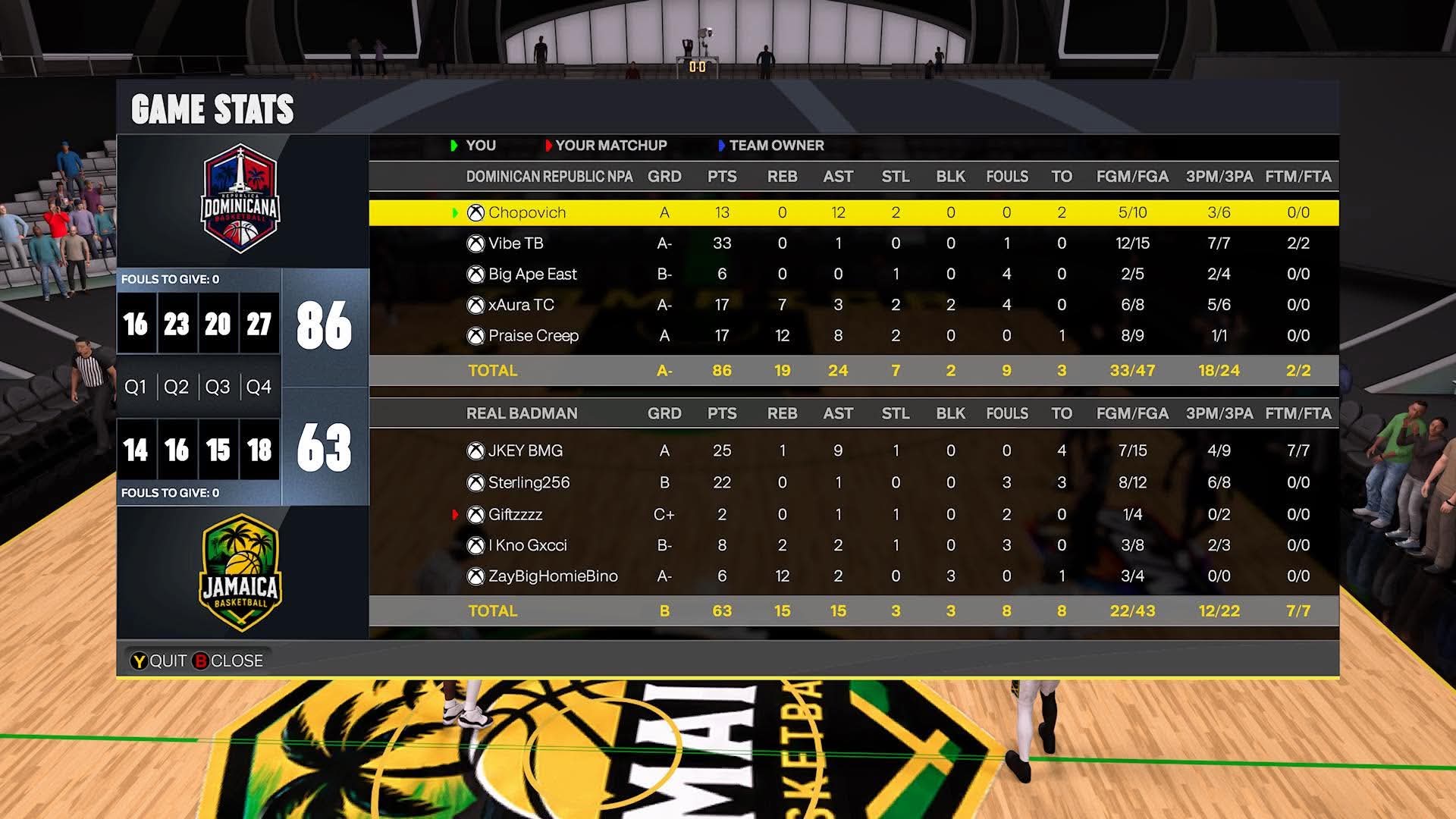 Dominican Republic 86โ63 JAMAICA box score screenshot