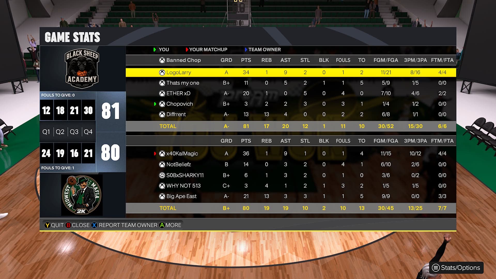 Black Sheep Academy 81โ80 Midwest Mafia box score screenshot
