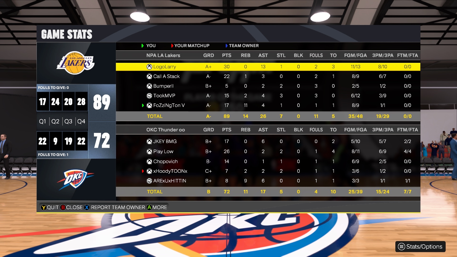 LA LAKERS 89–72 Oklahoma City Thunder box score screenshot