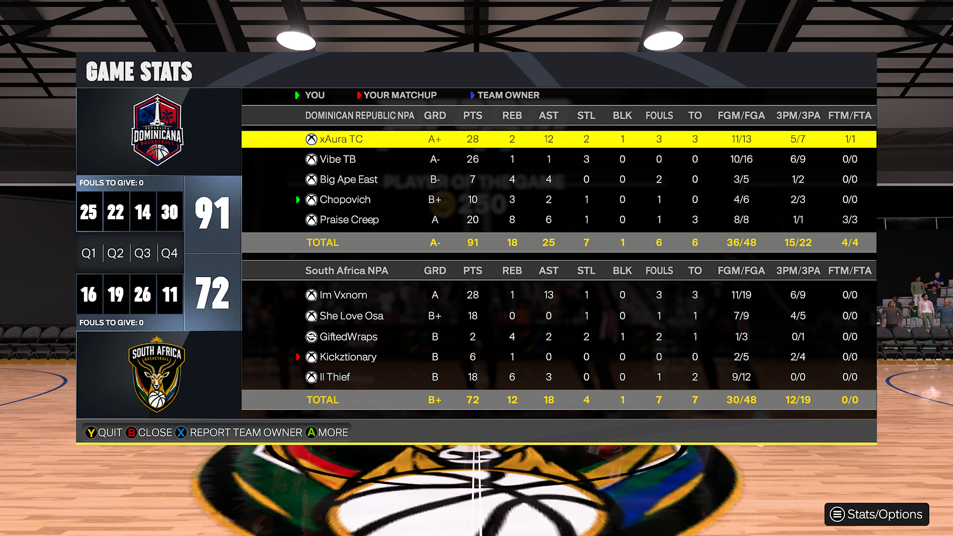 Dominican Republic 91โ72 south Africa box score screenshot